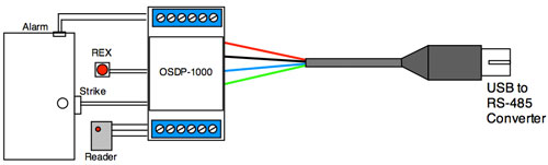 Picture of Unix screen with hexadecimal datascope display of protocol running. USB to RS-485 to OSDP-1000 connected to readers and field units.